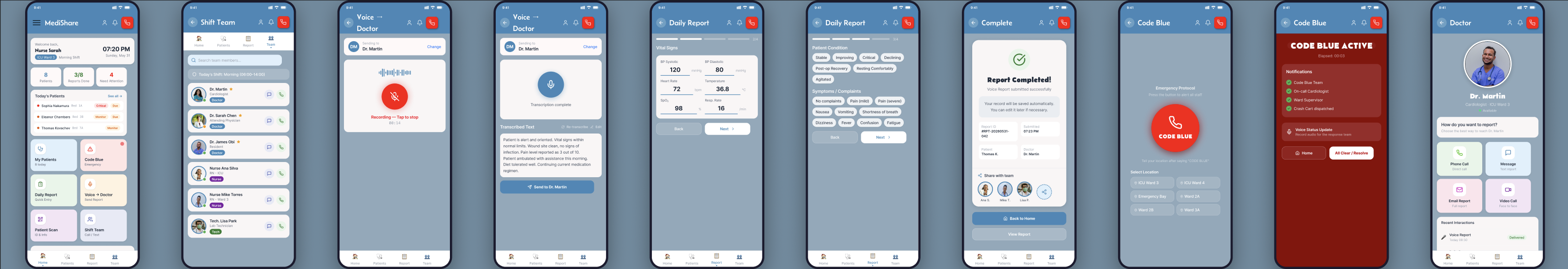 MediShare app screens showing Home Dashboard, Shift Team, Voice Recording, Voice Transcription, Daily Report Vitals, Daily Report Symptoms, Report Complete, Code Blue Active, Code Blue Location, and Doctor Profile